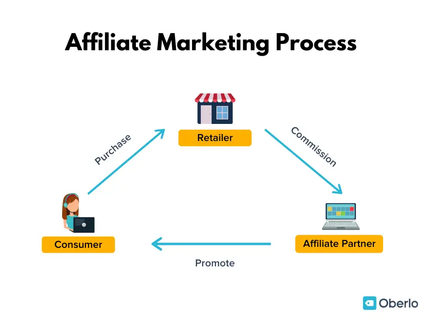 Affiliate marketing programs in South Africa